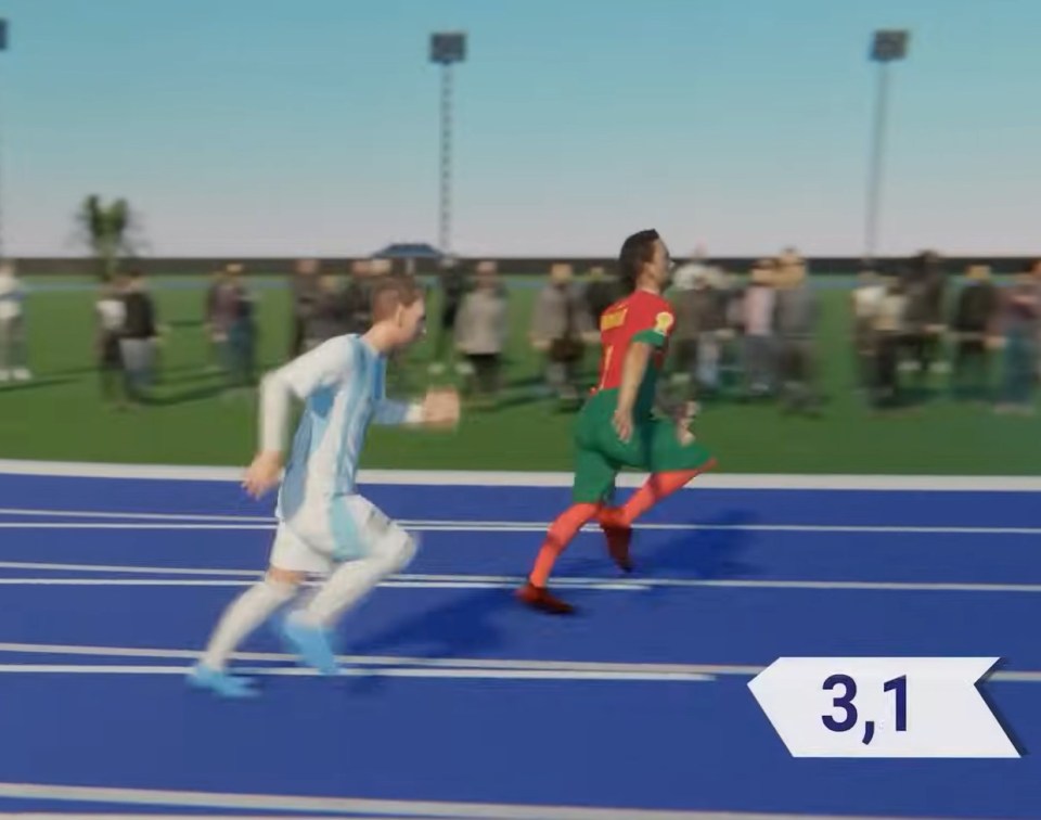 Read more about the article 3D simulation shows how 100m race between rivals Cristiano Ronaldo and Lionel Messi would go – there is a comfortable winner