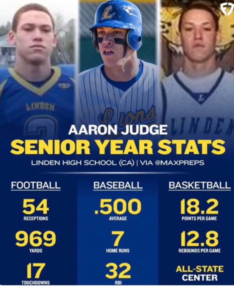 You are currently viewing 17 touchdowns, 7 home runs, 18 points per game – Aaron Judge might edge out Mahomes and Edwards as high school great