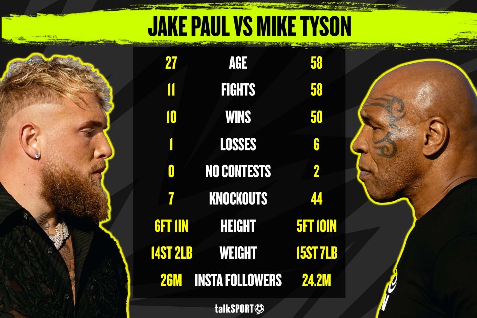 Read more about the article ‘I don’t care if he’s 90’ – Anthony Joshua and Tyson Fury strongly disagree on Jake Paul vs Mike Tyson fight prediction